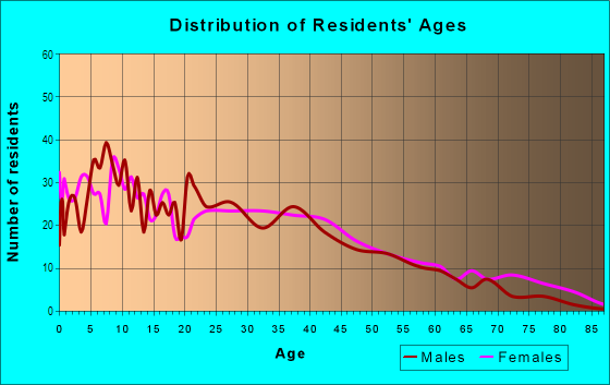 Age and Sex of Residents in Lockwood Tevis in Oakland, CA