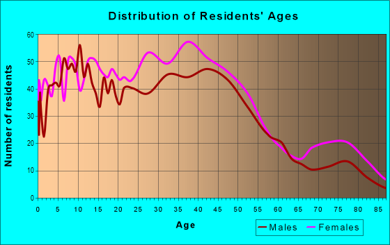 Age and Sex of Residents in Longfellow in Emeryville, CA