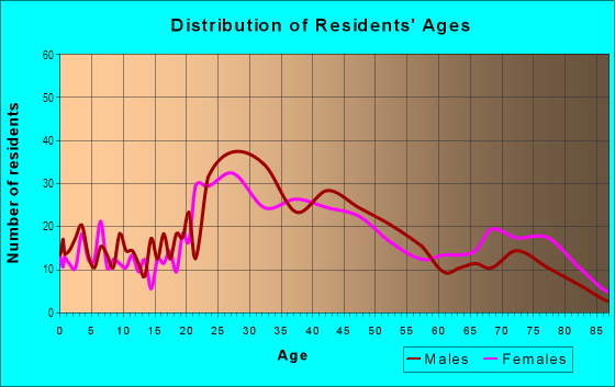 Age and Sex of Residents in Merritt in Oakland, CA