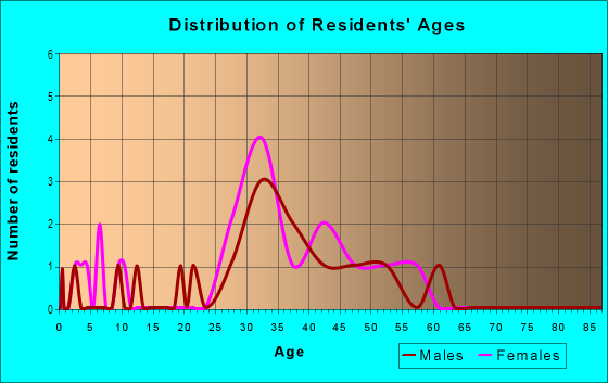 Age and Sex of Residents in Montclair Business in Oakland, CA