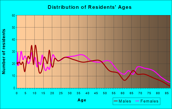 Age and Sex of Residents in Oak Center in Oakland, CA