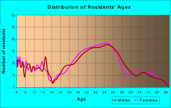 Age and Sex of Residents in Piedmont Pines in Oakland, CA