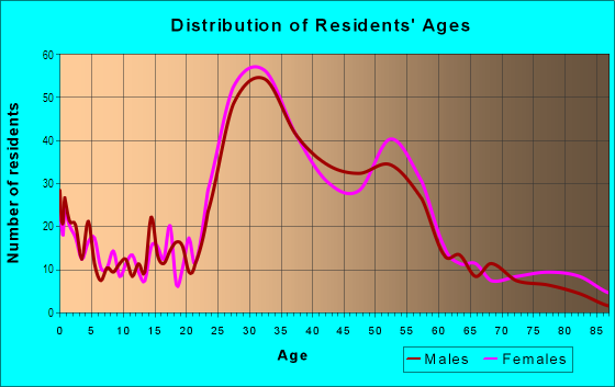 Age and Sex of Residents in Rockridge in Oakland, CA