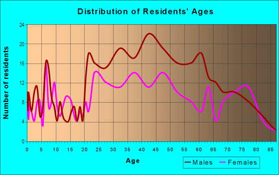 Age and Sex of Residents in San Pablo Gateway in Oakland, CA