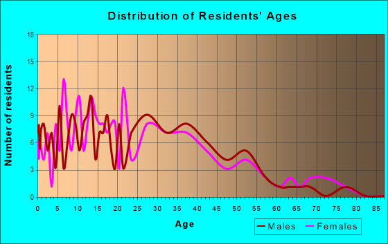 Age and Sex of Residents in South Prescott in Oakland, CA