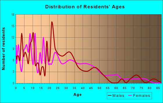 Age and Sex of Residents in South Stonehurst in Oakland, CA
