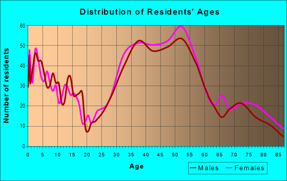 Age and Sex of Residents in Upper Rockridge in Oakland, CA