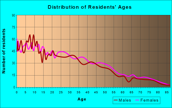 Age and Sex of Residents in Webster in Oakland, CA