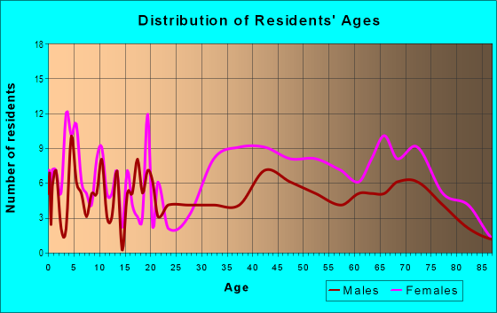 Age and Sex of Residents in Woodland Park in Birmingham, AL