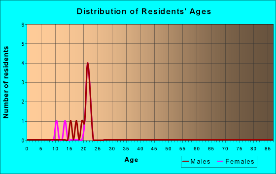 Age and Sex of Residents in Robbins Subdivision in Davis, CA