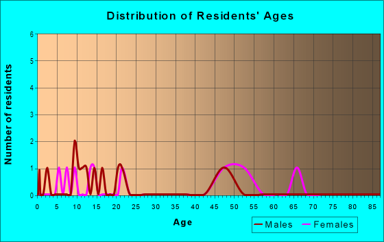 Age and Sex of Residents in Sierra Vista Oaks in Davis, CA