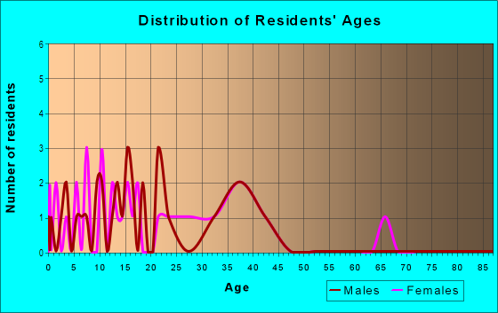 Age and Sex of Residents in South Manor in Davis, CA