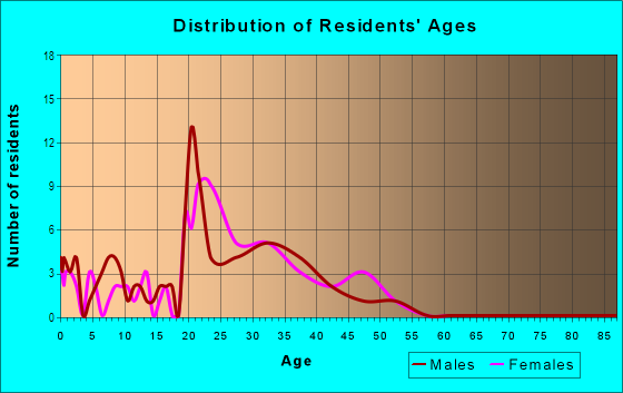 Age and Sex of Residents in Southfield Park in Davis, CA