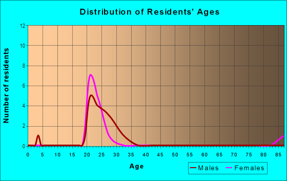 Age and Sex of Residents in Stockseth Acres in Davis, CA