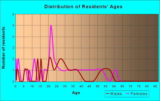Age and Sex of Residents in Stonegate Park in Davis, CA