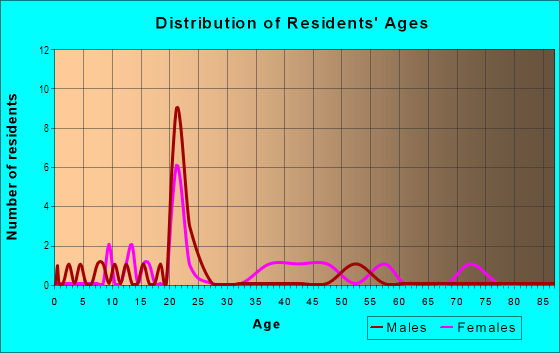 Age and Sex of Residents in University Park in Davis, CA
