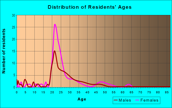 Age and Sex of Residents in University Village in Davis, CA