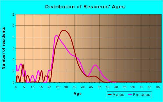 Age and Sex of Residents in Voyager/intercoast in Davis, CA
