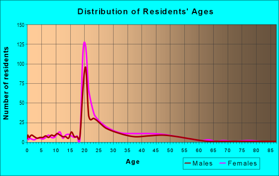 Age and Sex of Residents in West Manor in Davis, CA
