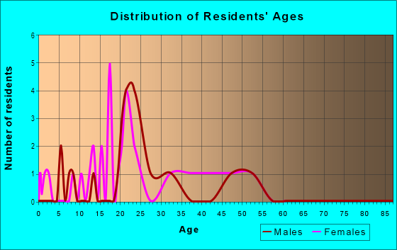 Age and Sex of Residents in Wray Addition in Davis, CA