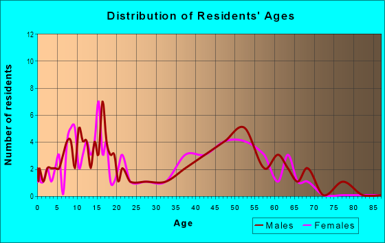 Age and Sex of Residents in Bonita Meadows in Chula Vista, CA