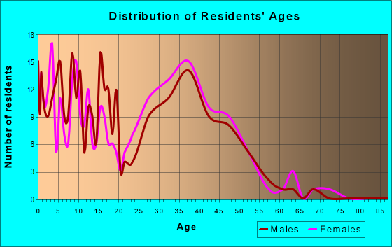 Age and Sex of Residents in Salt Creek in Chula Vista, CA