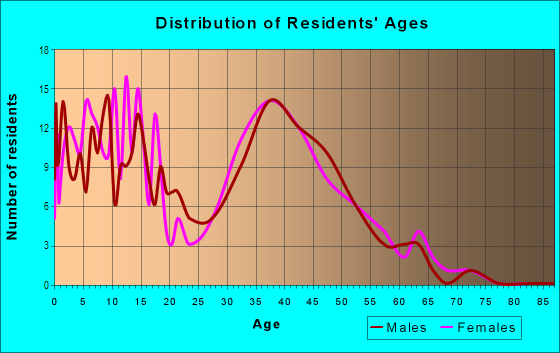 Age and Sex of Residents in Telegraph Canyon Estates in Chula Vista, CA