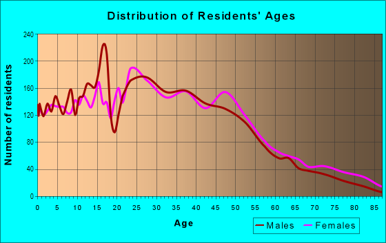 Age and Sex of Residents in South Rosemont in Rosemont, CA
