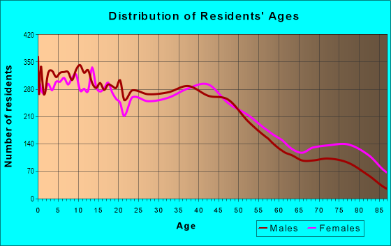 Age and Sex of Residents in Central Lodi in Lodi, CA