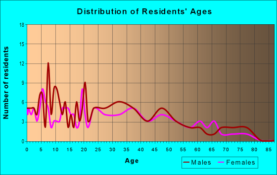 Age and Sex of Residents in Pearson in Lodi, CA