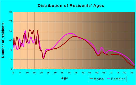 Age and Sex of Residents in Sun West in Lodi, CA