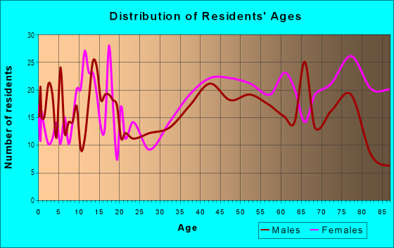 Age and Sex of Residents in Willow Glen in Lodi, CA