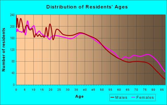 Age and Sex of Residents in North Lodi in Lodi, CA