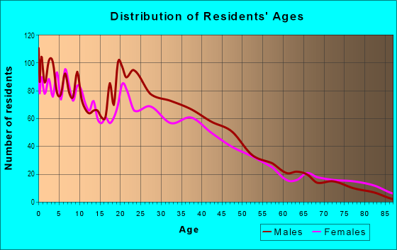 Age and Sex of Residents in Downtown Lodi in Lodi, CA
