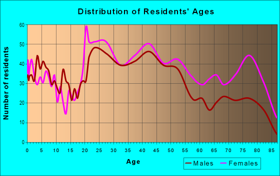 Age and Sex of Residents in Marconi South in Arden-Arcade, CA