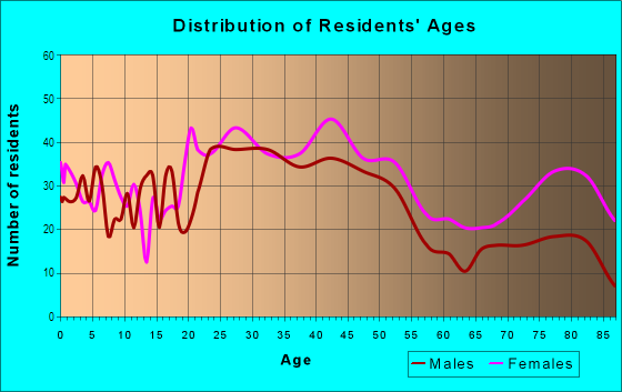 Age and Sex of Residents in Cottage Park in Arden-Arcade, CA