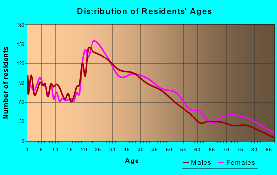 Age and Sex of Residents in Arden Manor in Arden-Arcade, CA