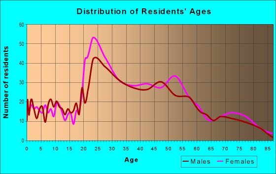Age and Sex of Residents in Sierra Oaks Vista in Arden-Arcade, CA