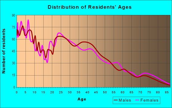 Age and Sex of Residents in Howe Edison in Arden-Arcade, CA