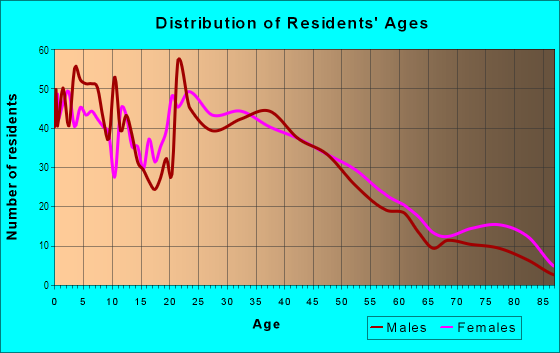 Age and Sex of Residents in Bohemian Heights in Arden-Arcade, CA