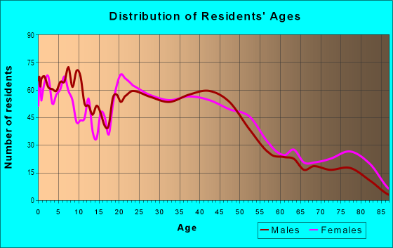 Age and Sex of Residents in Bellview in Arden-Arcade, CA