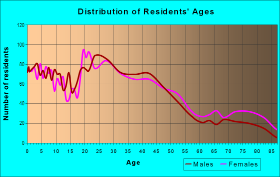 Age and Sex of Residents in Fulton-El Camino in Arden-Arcade, CA