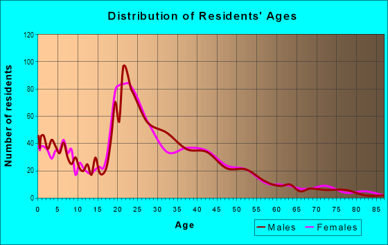 Age and Sex of Residents in Encina in Arden-Arcade, CA