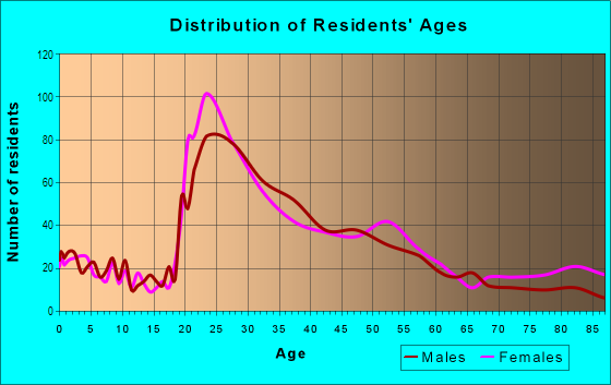 Age and Sex of Residents in Woodside in Arden-Arcade, CA