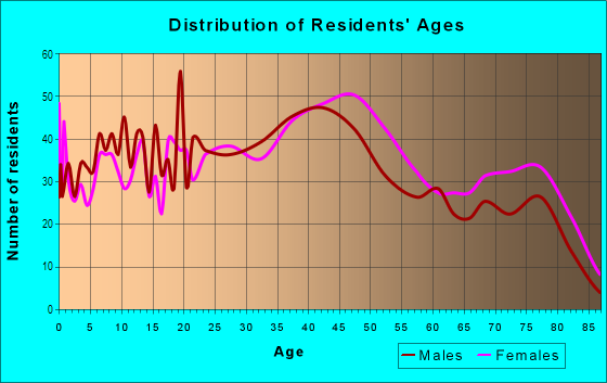 Age and Sex of Residents in Arcade Village in Arden-Arcade, CA