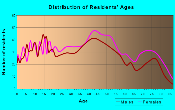 Age and Sex of Residents in Mission in Arden-Arcade, CA