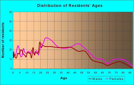 Age and Sex of Residents in Byerford Heights in Arden-Arcade, CA