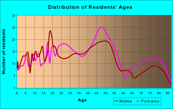Age and Sex of Residents in Hazelwood in Arden-Arcade, CA