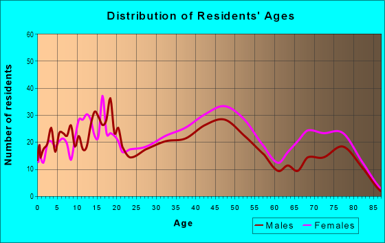 Age and Sex of Residents in Camino in Arden-Arcade, CA