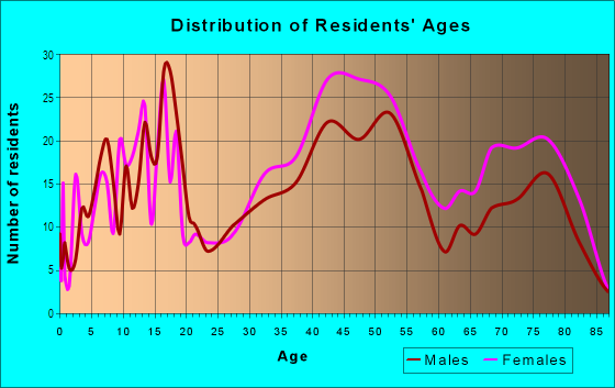 Age and Sex of Residents in Garden of the Gods in Arden-Arcade, CA